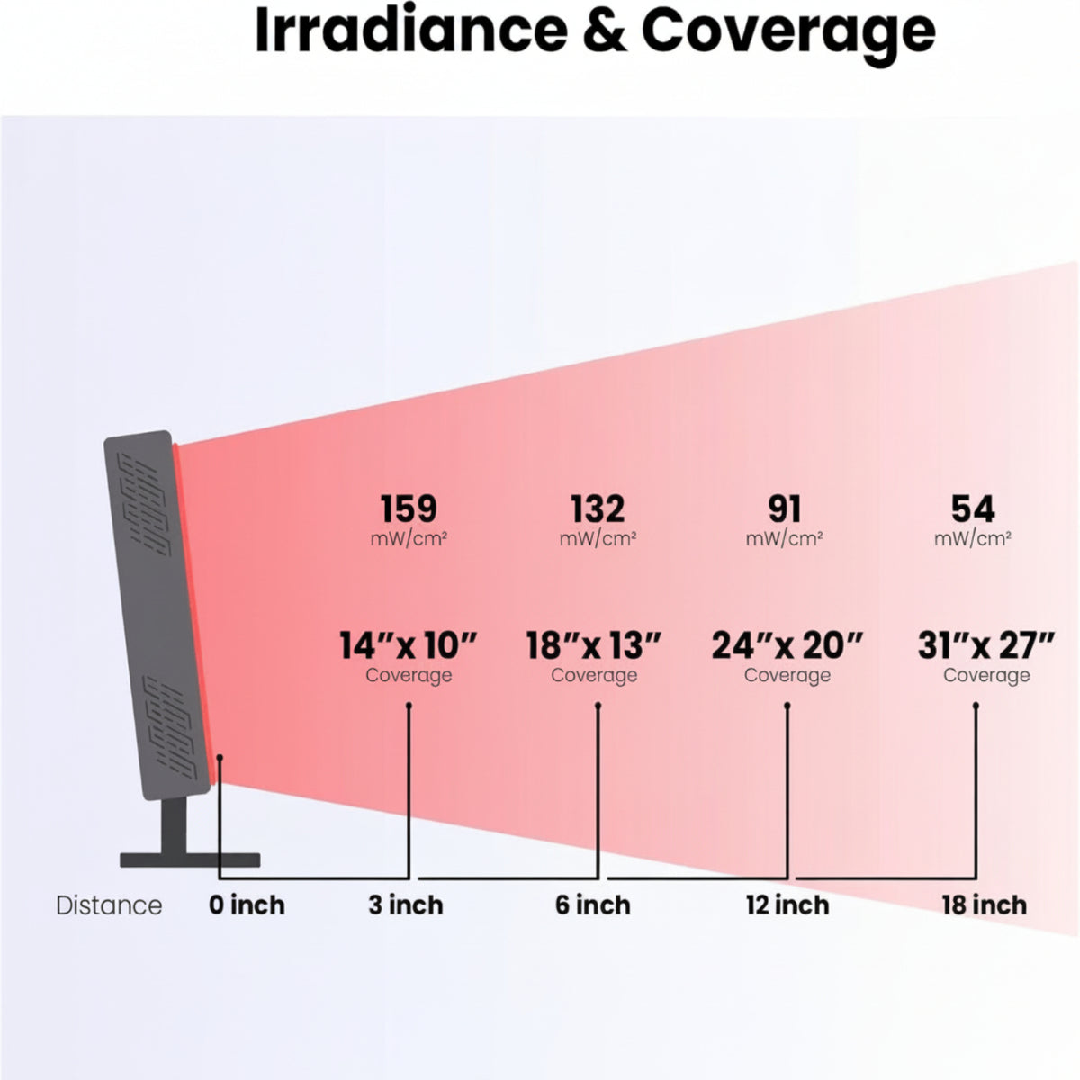 Red Light Therapy Panel Device – 630Nm 660Nm 810Nm 850Nm Red & near Infrared Light Therapy, LED Light Therapy Lamp, 72 Quad Chip Leds, Adjustable Brightness, Pulse Mode – ULTRA360 — product view 5